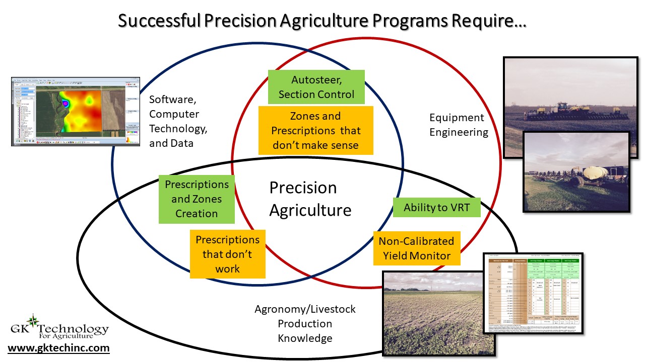 Successful Precision Agriculture Programs Require... 2 Prec Ag Components pic